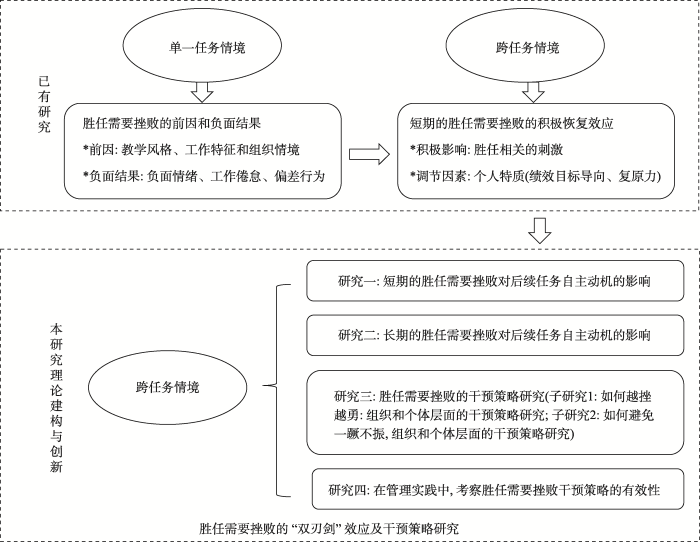 胜任需要挫败的“双刃剑”效应及干预策略：行为和认知神经科学视角