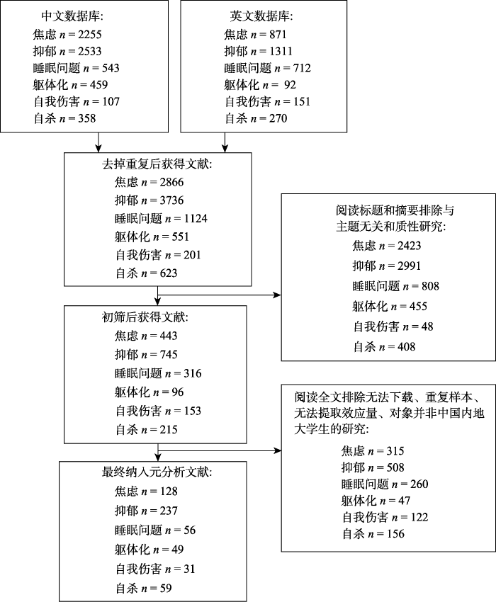 中国内地大学生心理健康问题检出率的元分析