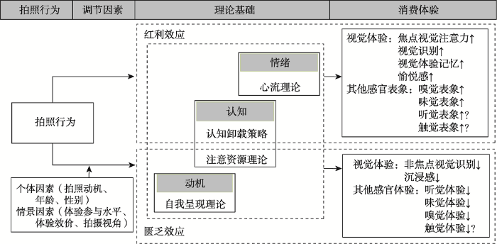 消费者拍照行为影响消费体验的双刃剑效应