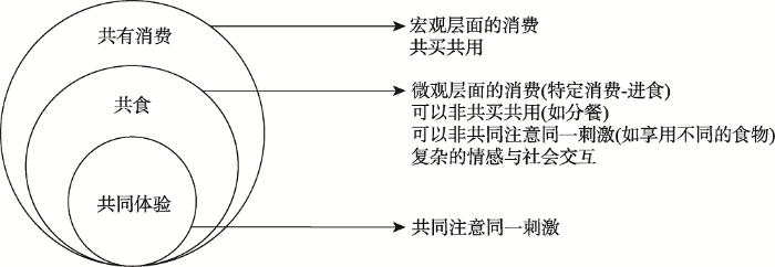 共同进食影响食物消费的“双刃剑”效应及作用机制